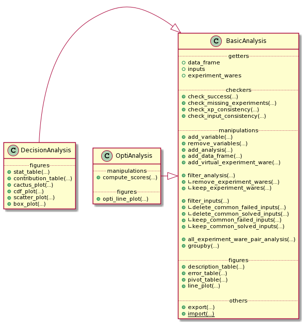 Class diagram of an *Analysis